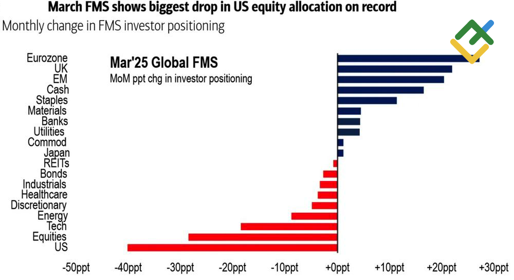 LiteFinance: Survei Manajer Dana Global (FMS)