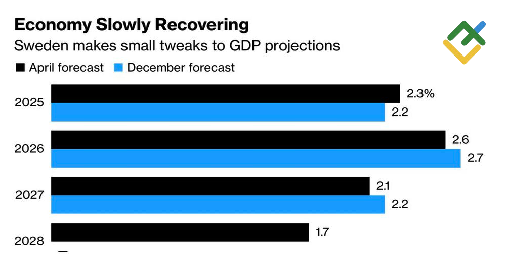 LiteFinance: Prakiraan Ekonomi Swedia