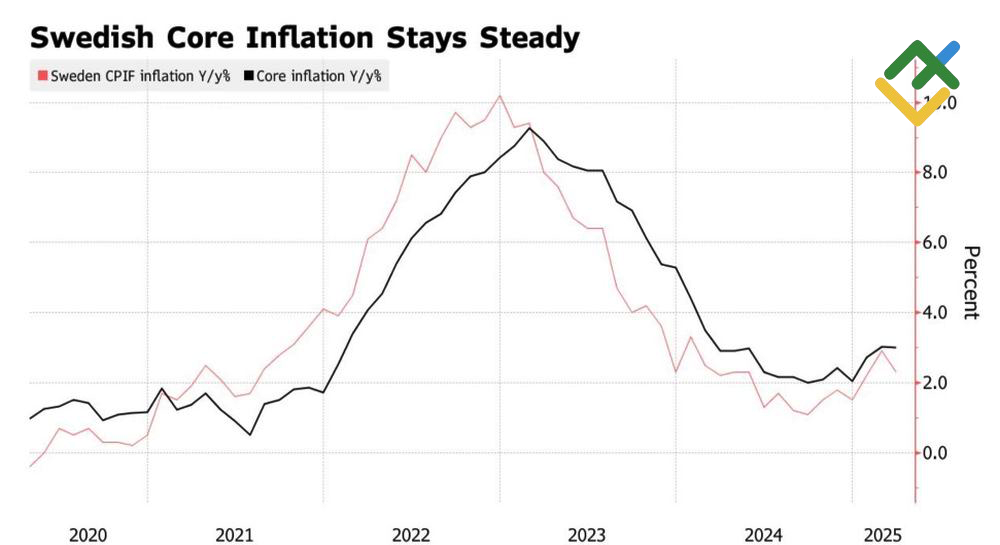 LiteFinance: Perubahan Inflasi Inti Swedia
