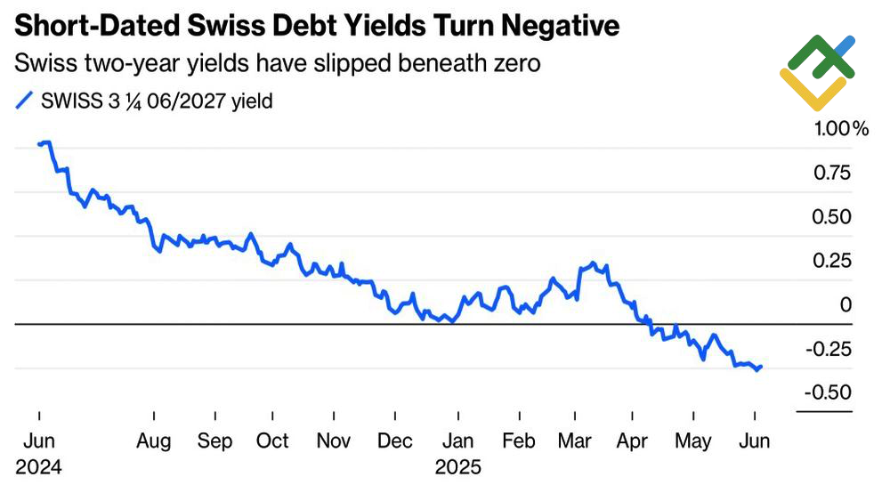 LiteFinance: Hasil Obligasi Swiss