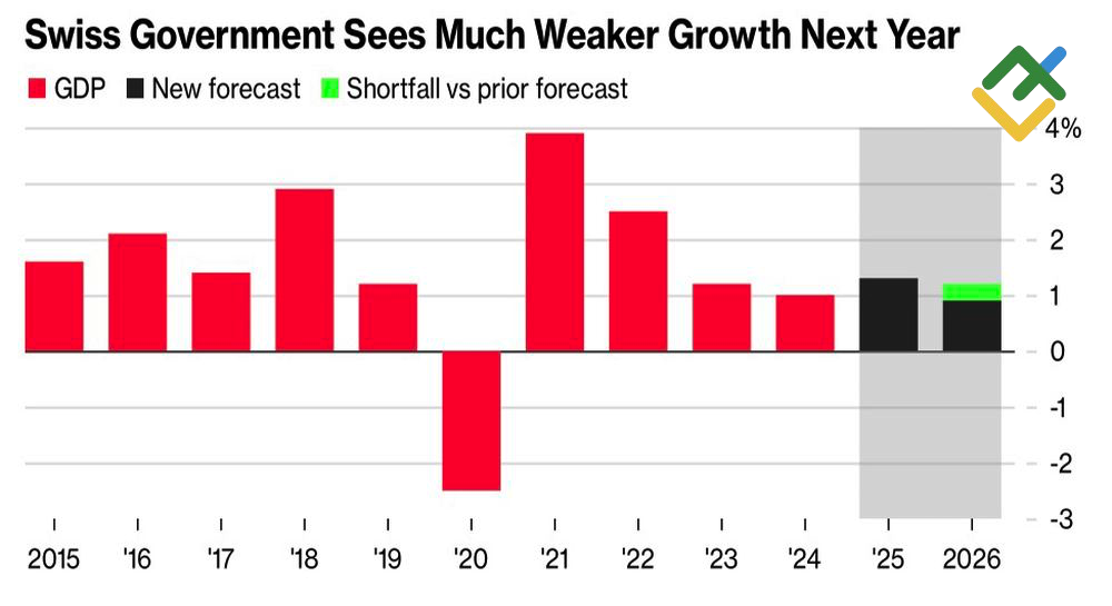 LiteFinance: Tren Ekonomi Swiss
