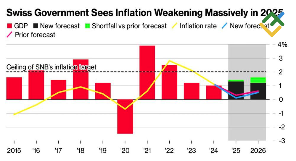 LiteFinance: Prakiraan GDP Swiss
