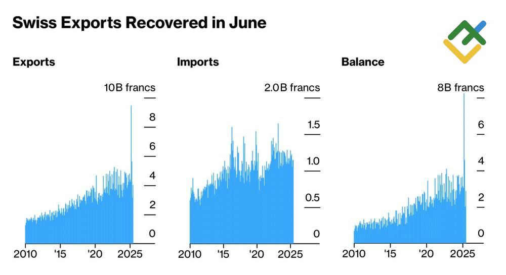 LiteFinance: Perdagangan Luar Negeri Swiss
