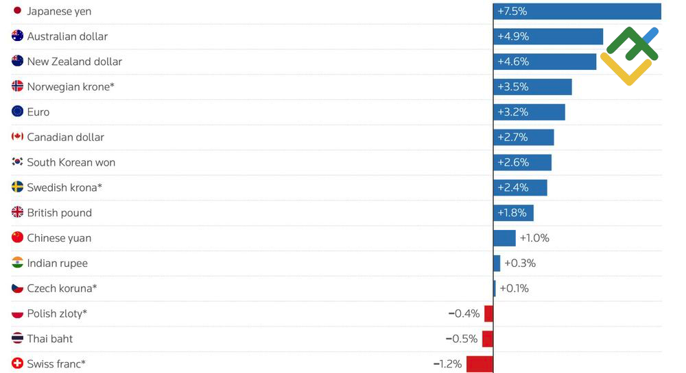 LiteFinance: Prakiraan Mata Uang Global