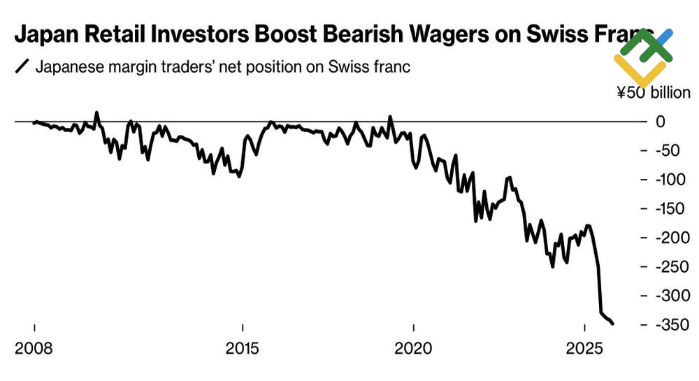 LiteFinance: Posisi Spekulatif terhadap Franc Swiss