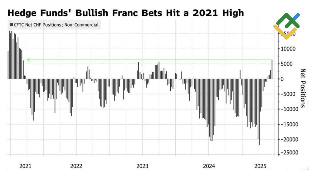 LiteFinance: Posisi Spekulatif dalam Franc