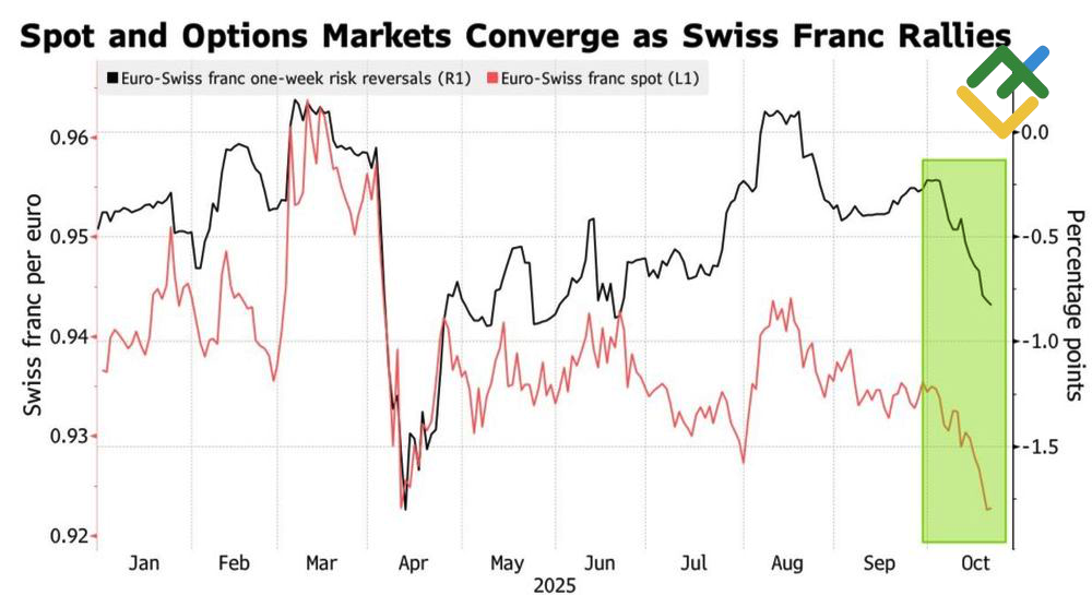 LiteFinance: Tren EURCHF dan Pembalikan Risiko
