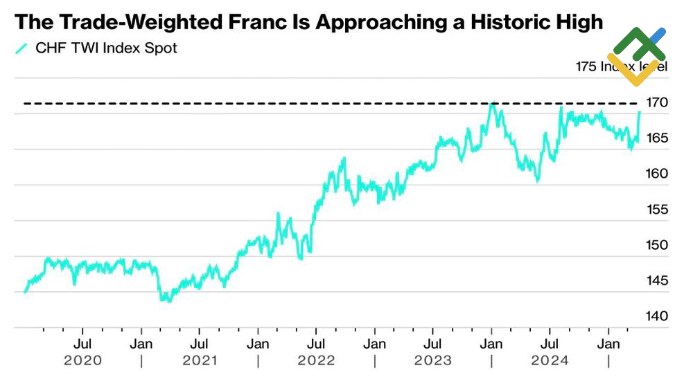 LiteFinance: Franc Swiss yang Ditimbang berdasarkan Perdagangan