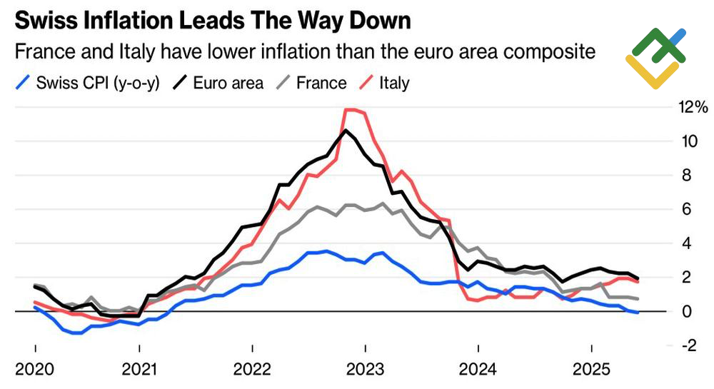 LiteFinance: Tren Inflasi di Swiss dan Negara Lain