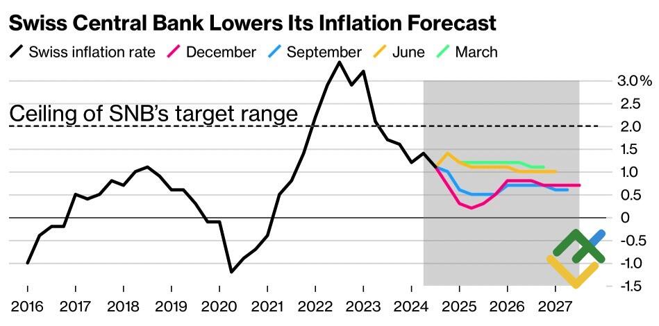 LiteFinance: Tren dan Perkiraan Inflasi Swiss