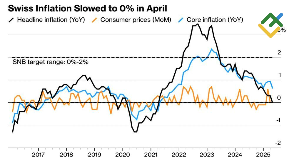 LiteFinance: Perubahan Inflasi Swiss