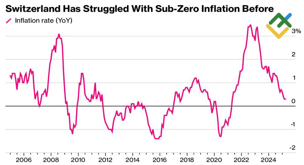 LiteFinance: Tingkat Inflasi Swiss