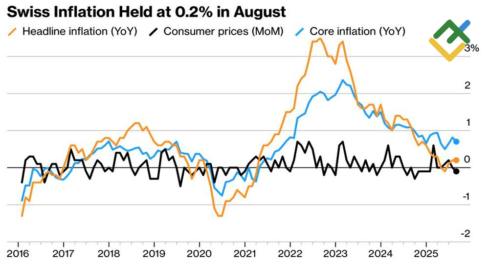 LiteFinance: Perubahan Inflasi Swiss