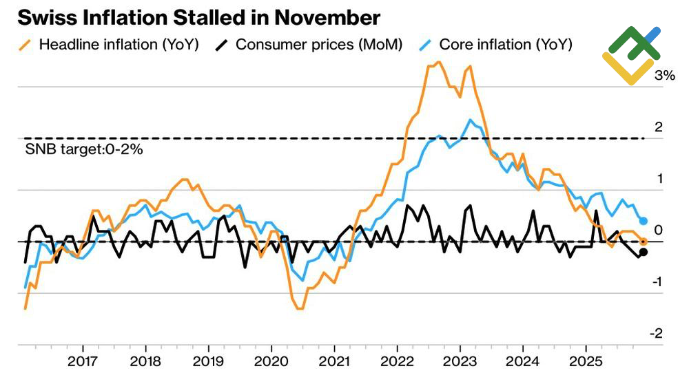 LiteFinance: Tren Inflasi Swiss