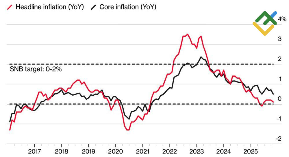 LiteFinance: Perubahan Inflasi Swiss