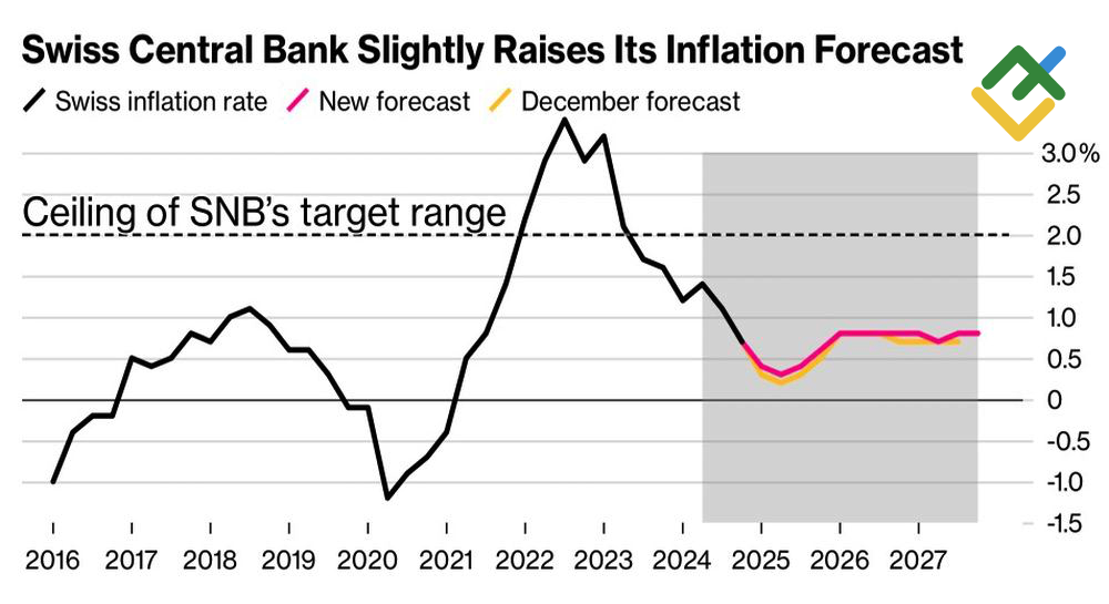 LiteFinance: Tren Inflasi di Swiss