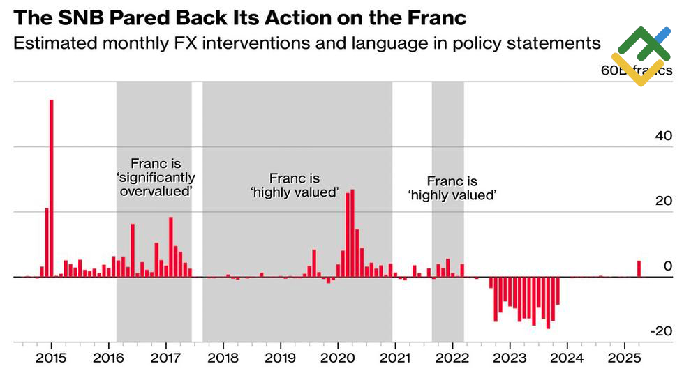 LiteFinance: Intervensi SNB FX