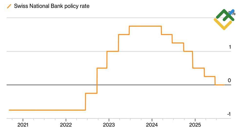 LiteFinance: Suku Bunga Kebijakan SNB