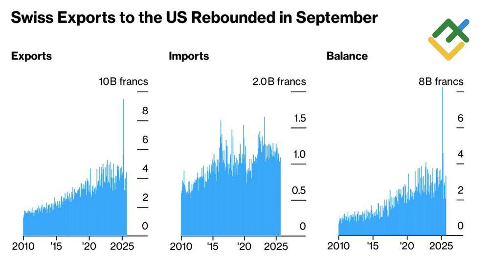 LiteFinance: Kinerja Perdagangan Luar Negeri Swiss