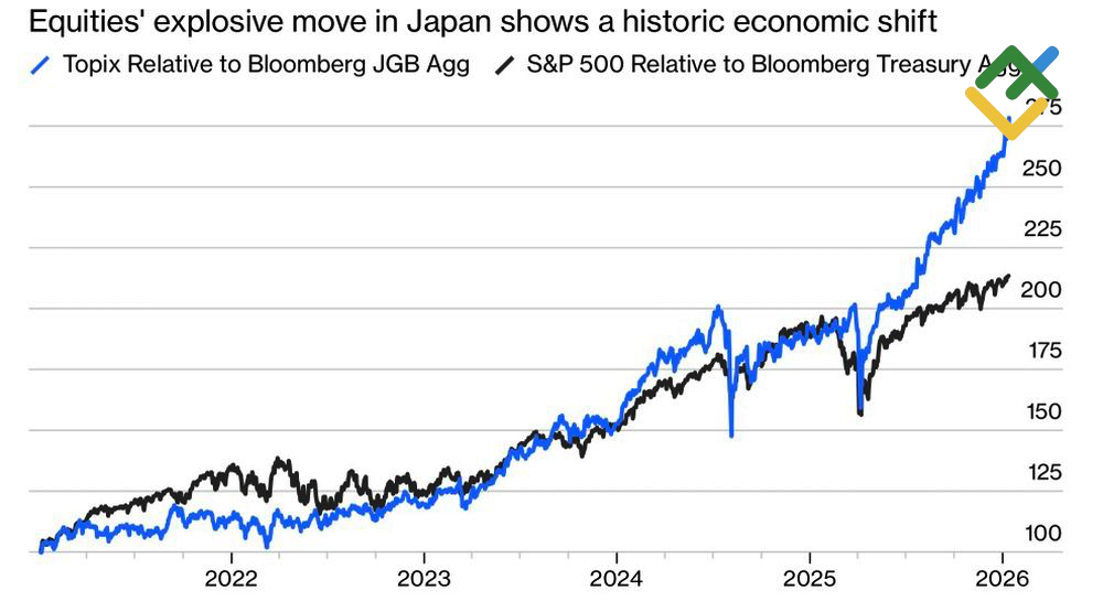 LiteFinance: Rasio Indeks Saham dan Obligasi