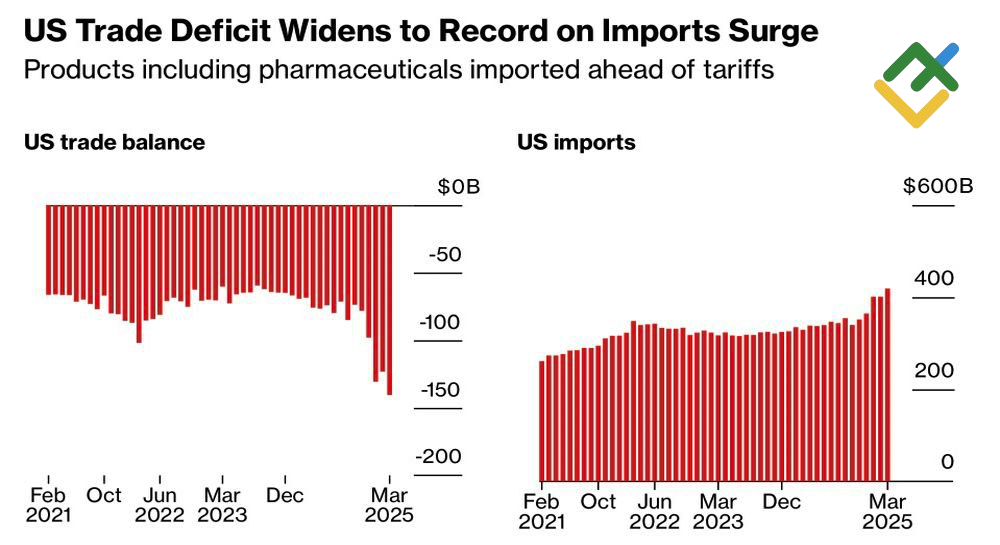 LiteFinance: Defisit Perdagangan dan Impor AS