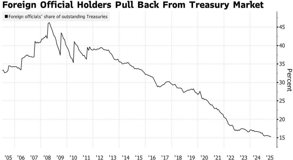 LiteFinance: Pemegang Obligasi Negara AS di Luar Negeri