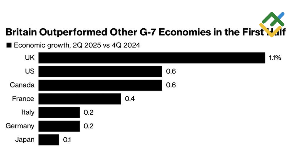 LiteFinance: Kinerja Ekonomi G7