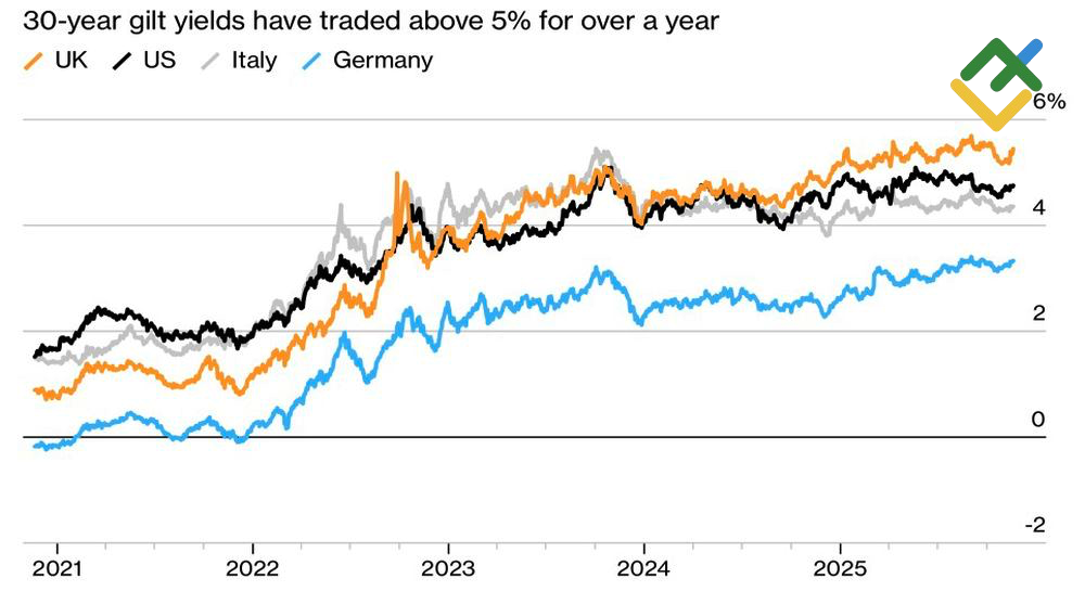LiteFinance: Bond Yields in Europe