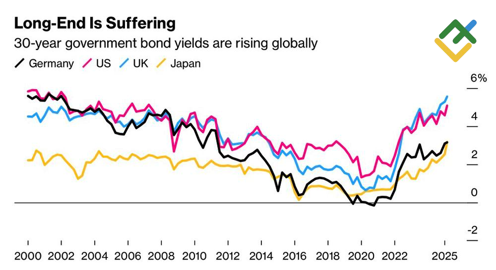 LiteFinance: Imbal Hasil Obligasi 30 Tahun dan Imbal Hasil Obligasi 30 Tahun Negara Lain