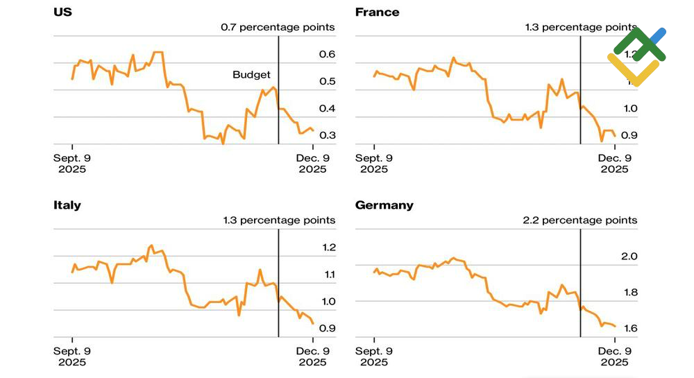 LiteFinance: Dinamika Selisih Imbal Hasil Obligasi