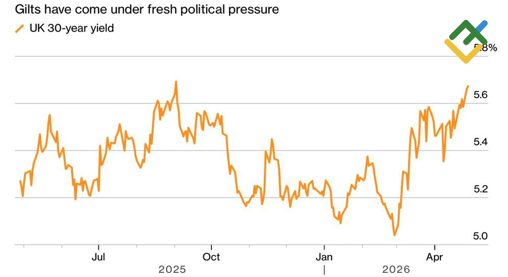 LiteFinance: Hasil Gilt 30 Tahun