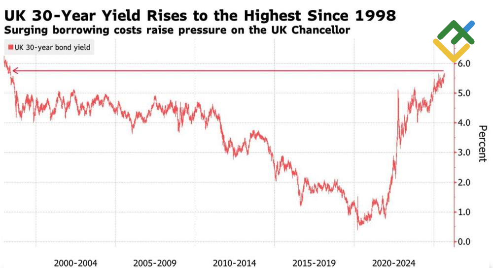 LiteFinance: Imbal Hasil Obligasi 30 Tahun Inggris