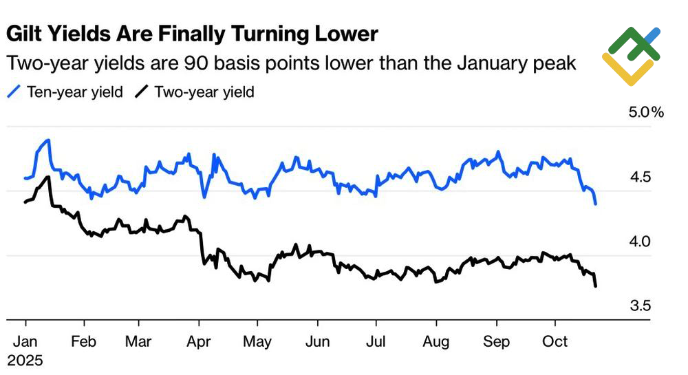LiteFinance: Dinamika Imbal Hasil Obligasi Inggris