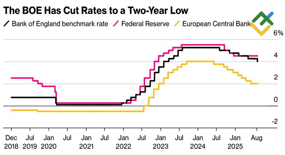LiteFinance: Suku Bunga Bank Sentral