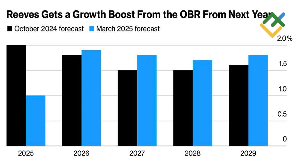 LiteFinance: Perkiraan Pertumbuhan GDP Inggris