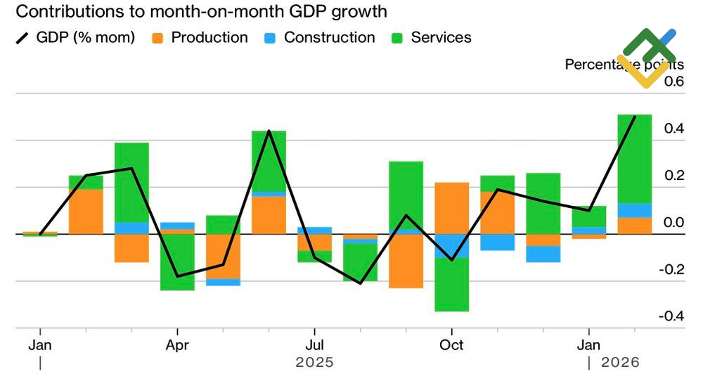 LiteFinance: Contributions to UK GDP Growth