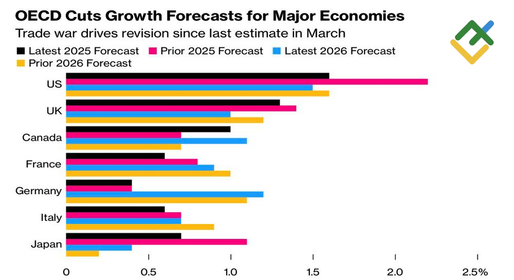 LiteFinance: Perkiraan OECD untuk Negara-negara Ekonomi Besar