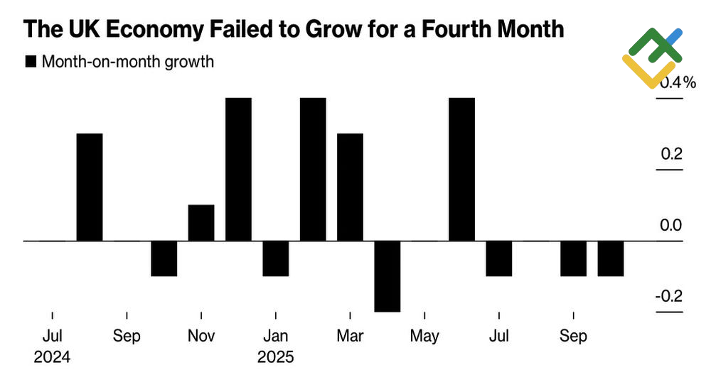 LiteFinance: Kinerja Ekonomi Inggris