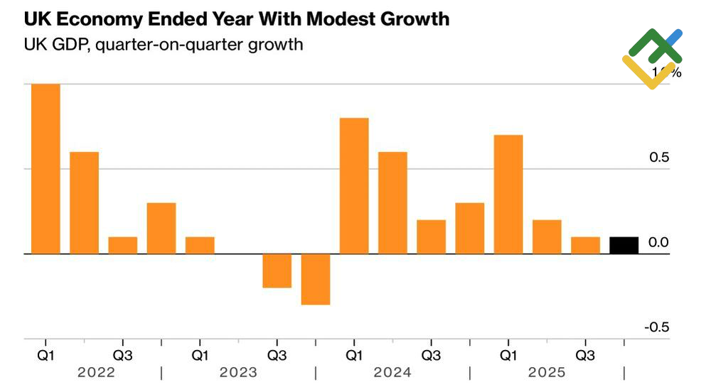 LiteFinance: Pertumbuhan GDP Inggris