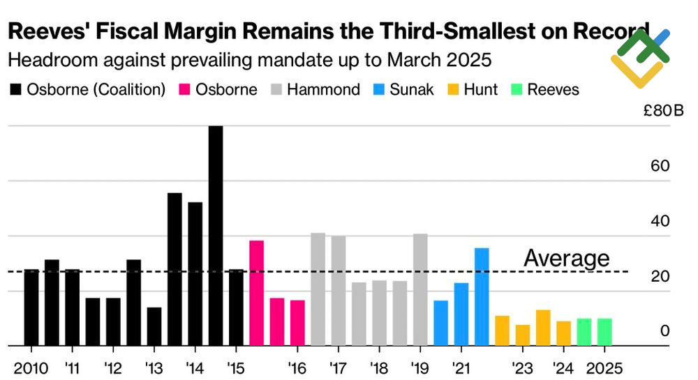 LiteFinance: Margin Fiskal Inggris