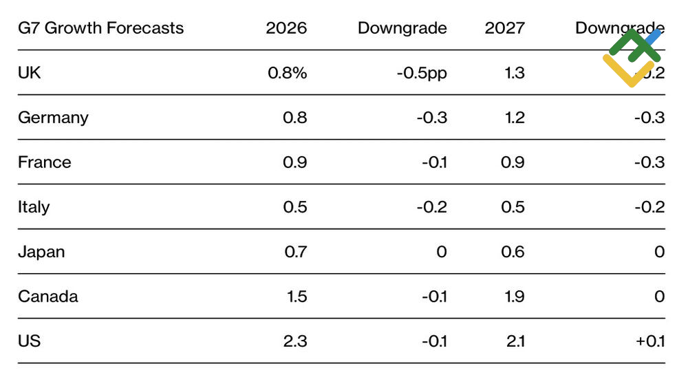 LiteFinance: IMF Forecasts for G7 Countries