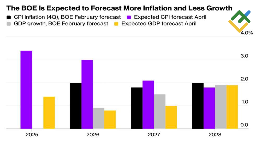 LiteFinance: Ramalan BoE untuk Inflasi dan KDNK