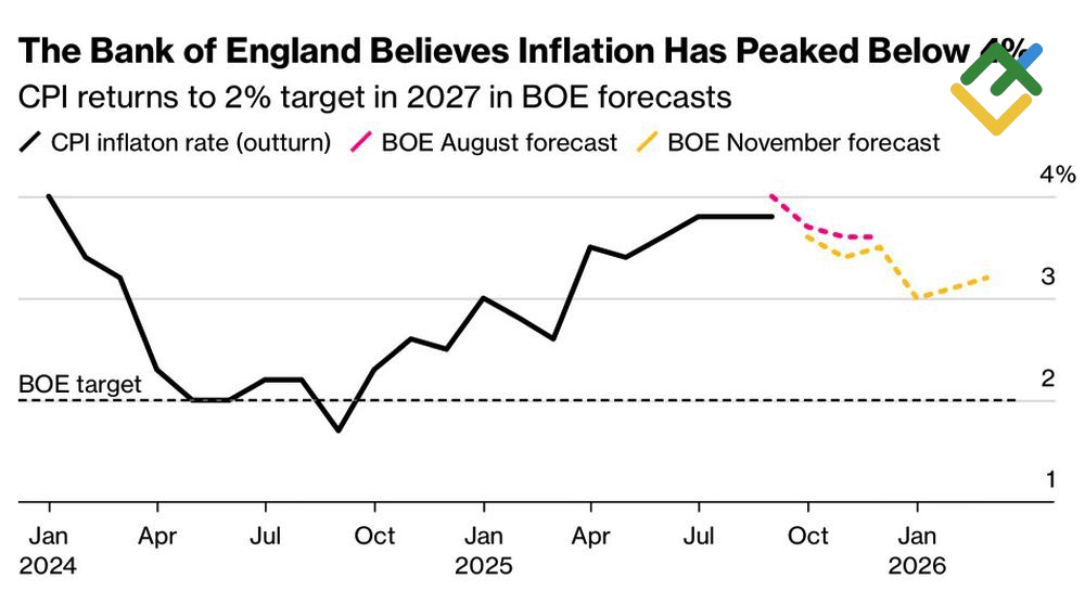 LiteFinance: Tren Inflasi Inggris