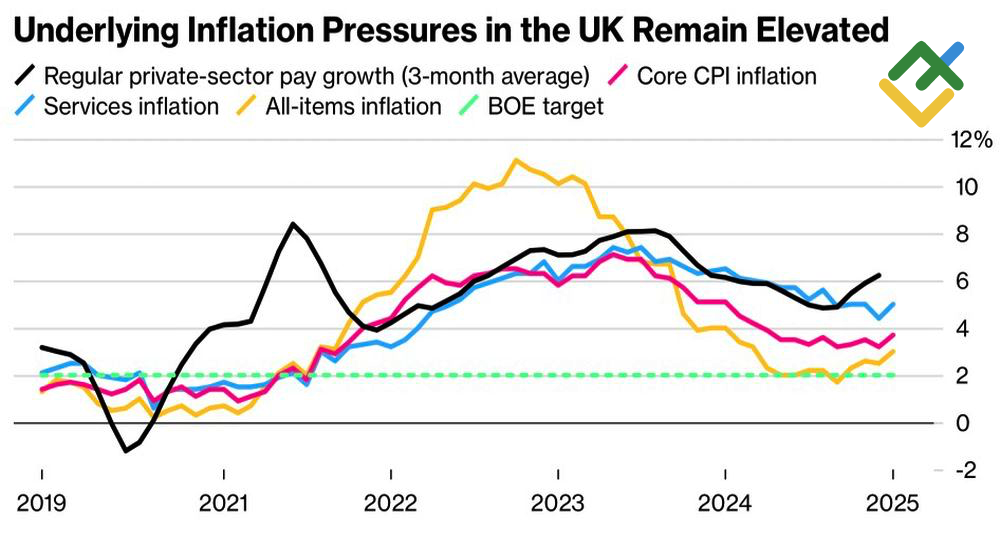 LiteFinance: Tingkat Inflasi Inggris
