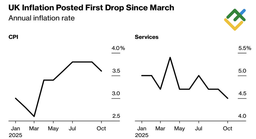 LiteFinance: Tingkat Inflasi Inggris