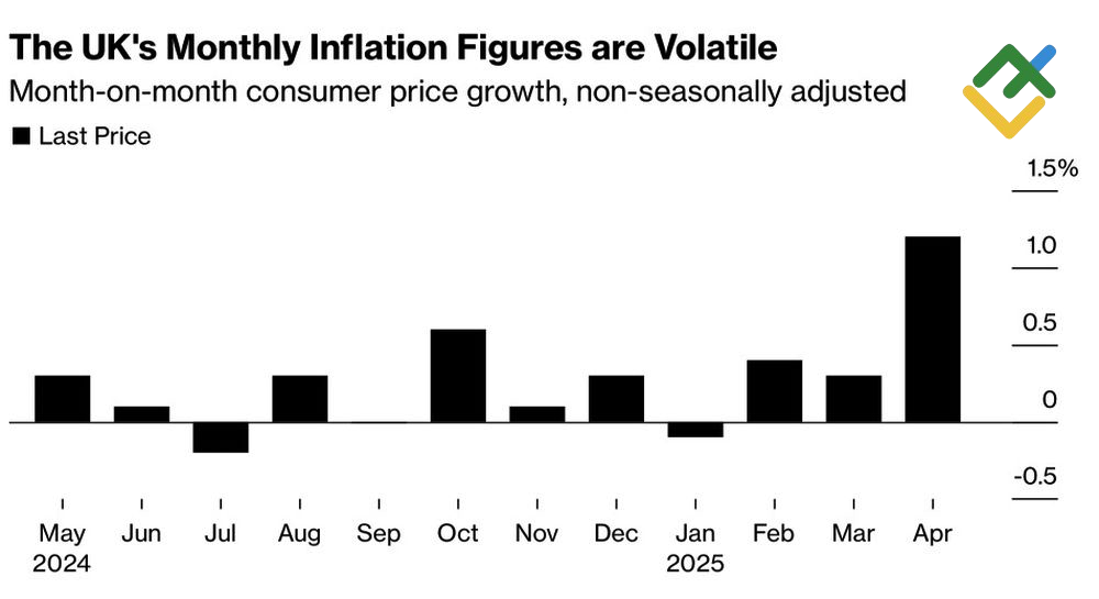 LiteFinance: Tingkat Inflasi Inggris