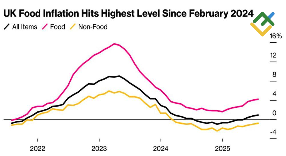 LiteFinance: Perubahan Inflasi Pangan Inggris