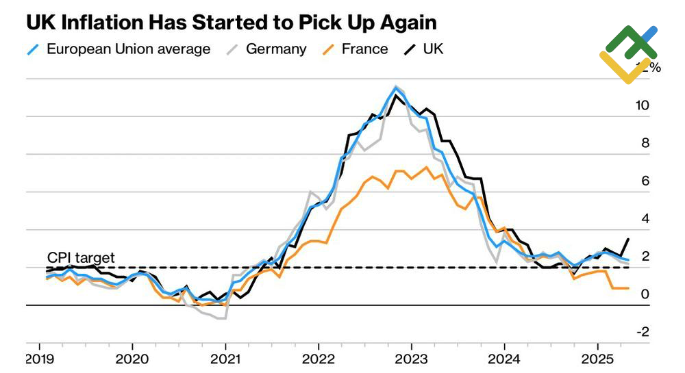 LiteFinance: Inflasi di Inggris dan Negara Lain