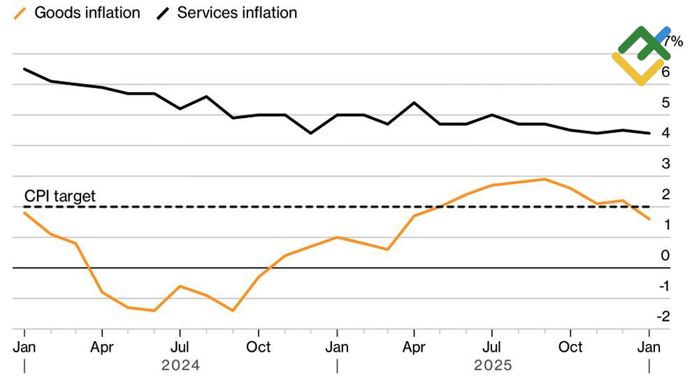 LiteFinance: Inflasi Inggris