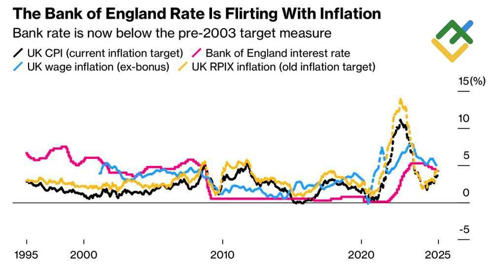 LiteFinance: Suku Bunga Repo BoE dan Inflasi Inggris